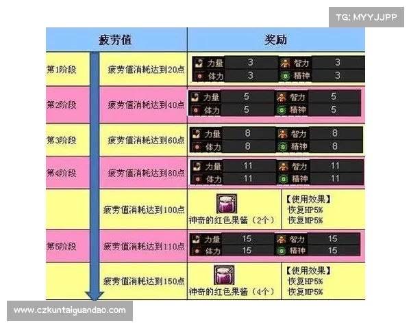 龙之谷疲劳机制优化深度解析与玩家提升技巧分享 龙之谷疲劳机制优化深度解析与玩家提升技巧分享